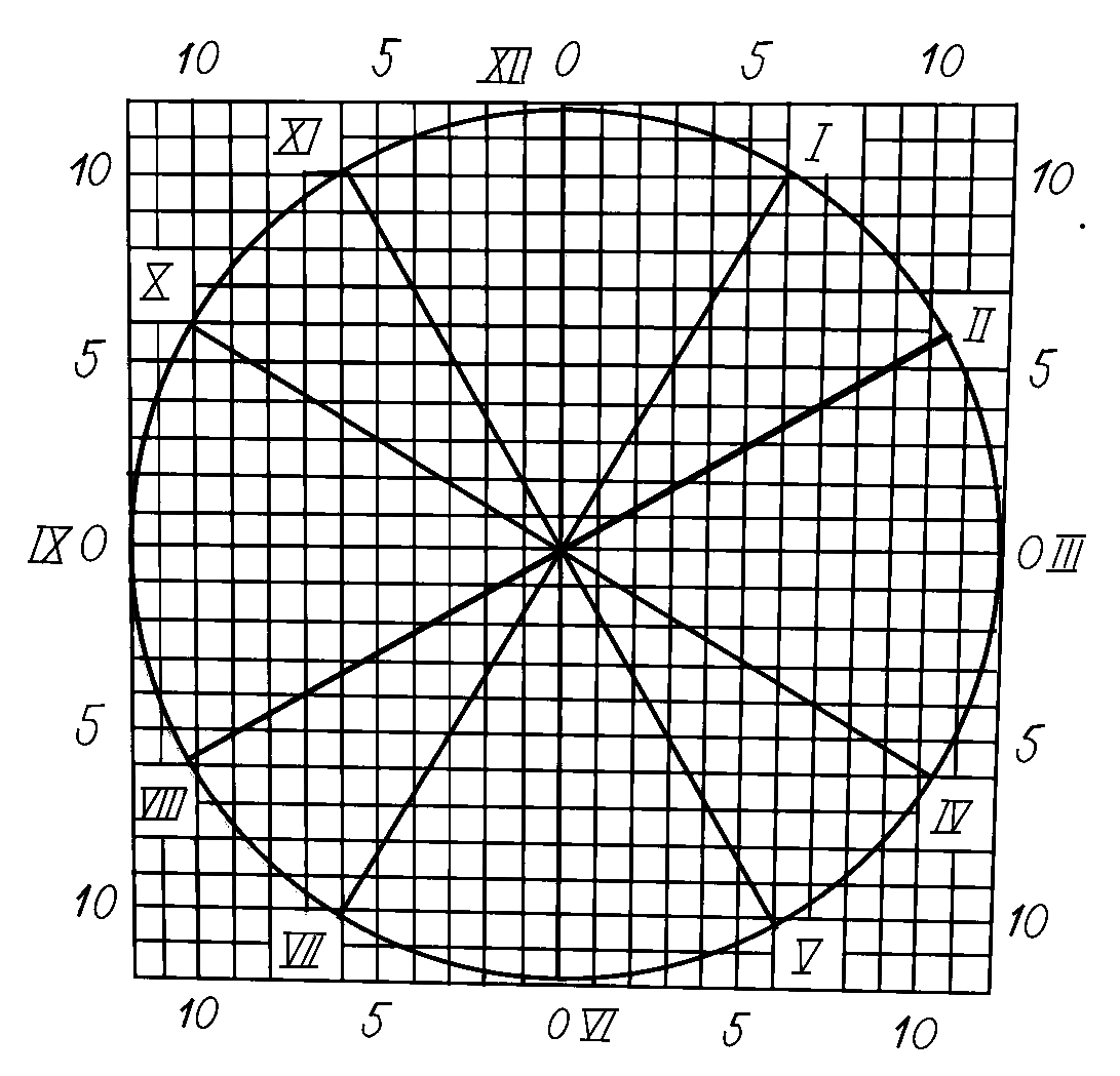 Схема Вайнштейна для определения меридиана залегания инородных тел