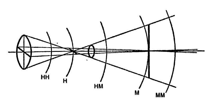 Ход лучей в астигматическом глазу (коноид Штурма)