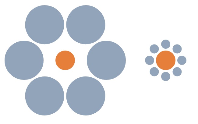 Два оранжевых круга имеют совершенно одинаковые размеры; тем не менее, левый круг кажется меньше