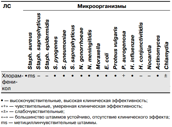 Спектр антимикробной активности хлорамфеникола