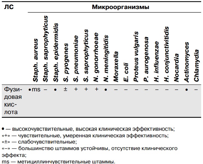 Спектр антимикробной активности фузидинов