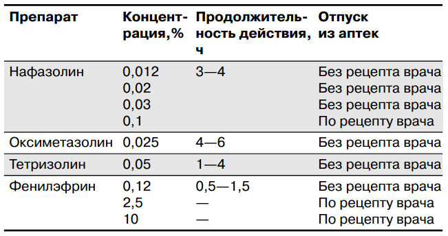 Продолжительность  вазоконстрикторного эффекта адреномиметиков