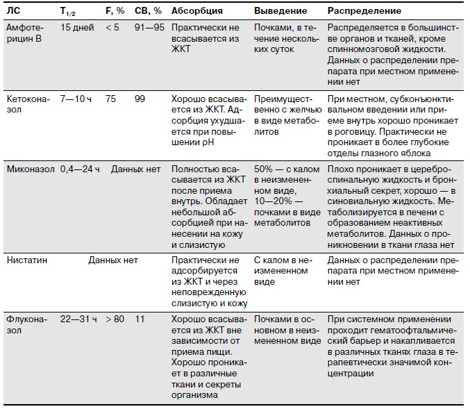 Фармакокинетические параметры противогрибковых ЛС