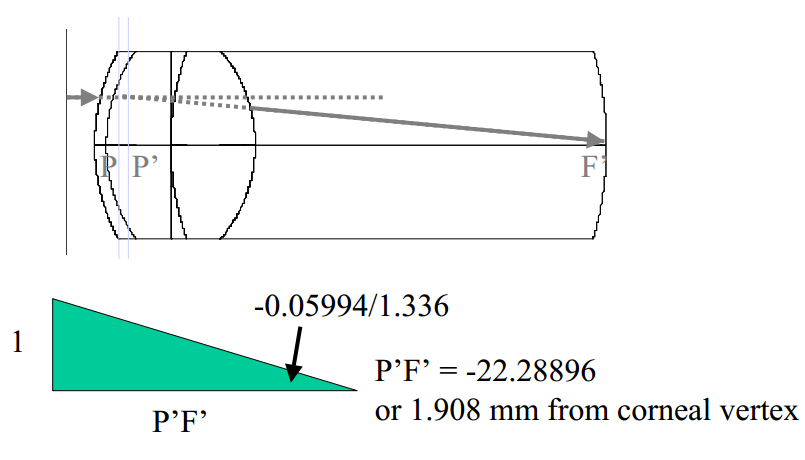 Principal Planes